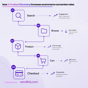 How AI Product Discovery Increases Ecommerce Conversion Rates