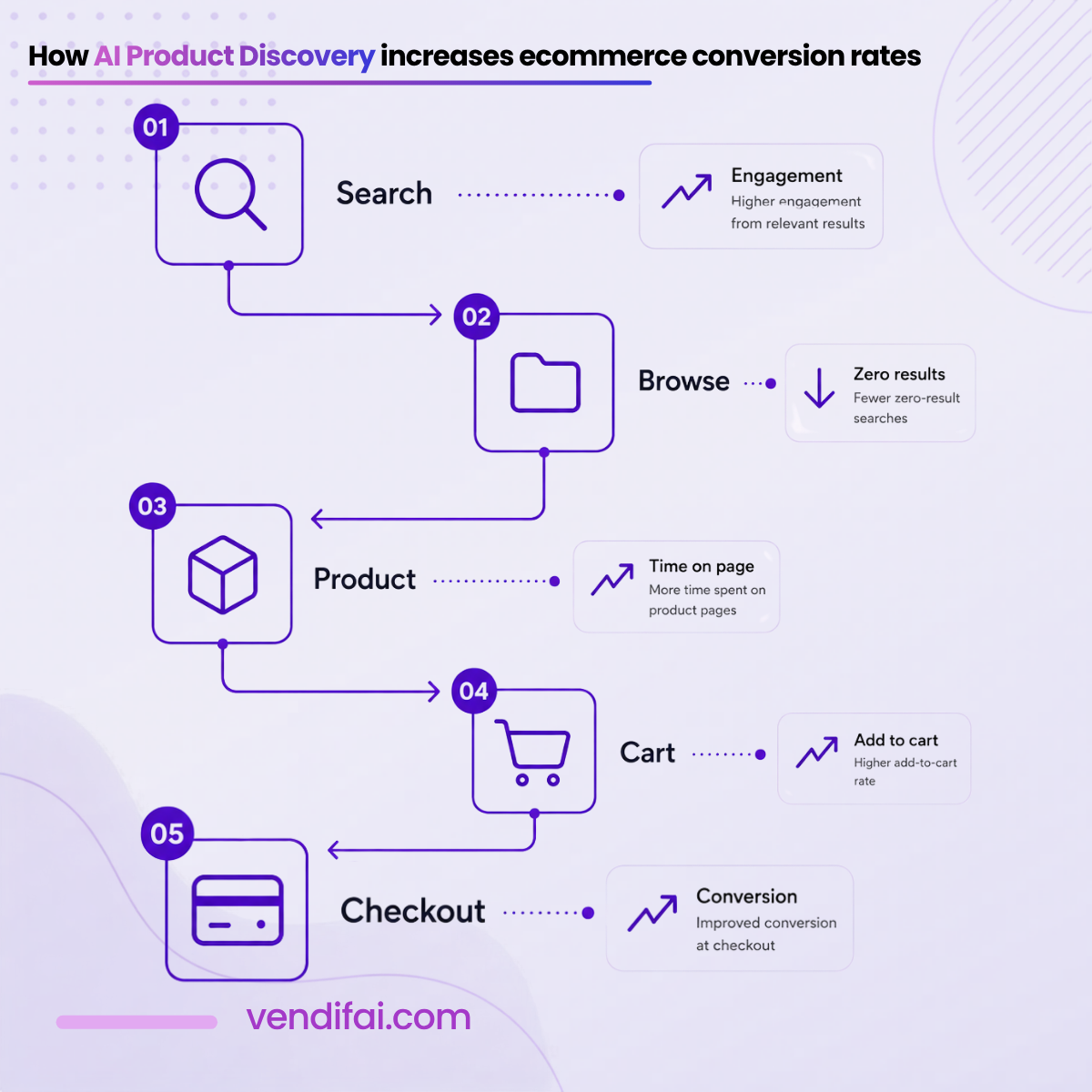 How AI Product Discovery Increases Ecommerce Conversion Rates