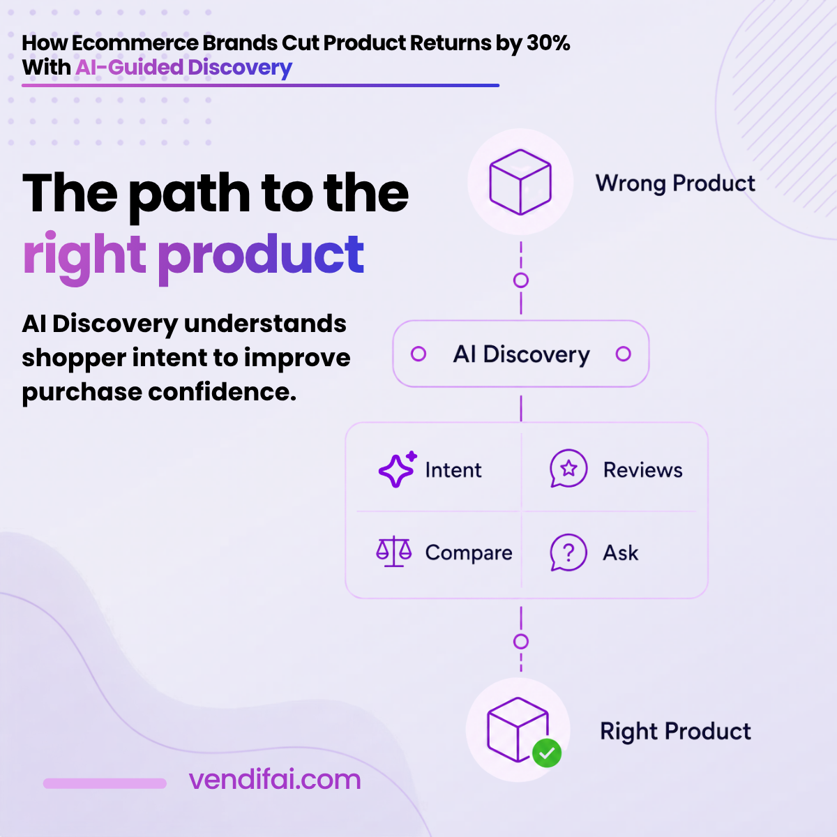 Ecommerce brands cut product returns