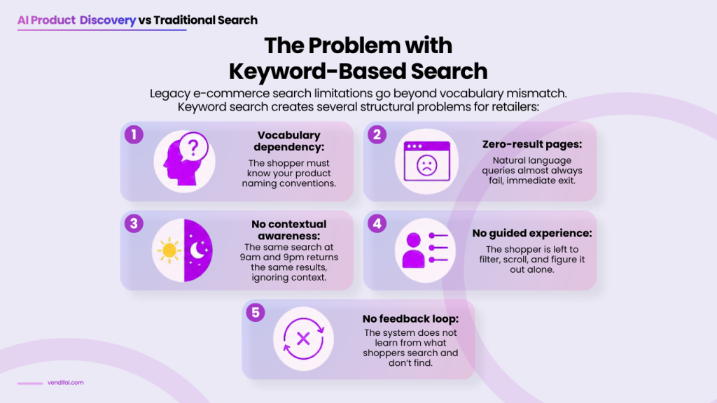 AI Product Discovery vs Traditional Ecommerce Search
