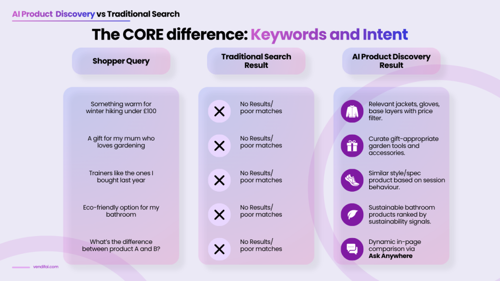 AI Product Discovery vs Traditional Ecommerce Search