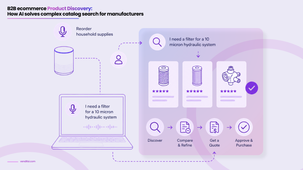 B2B ecommerce product discovery