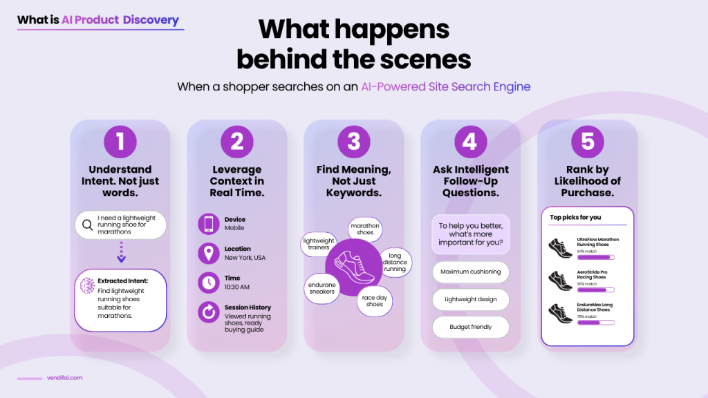 What Is AI Product Discovery?
